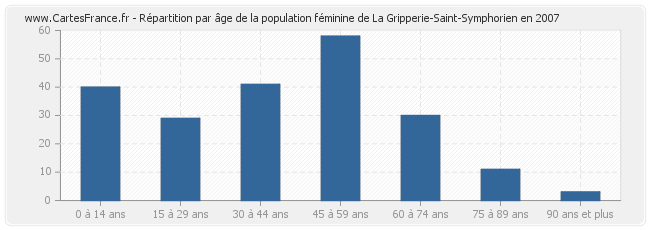 Répartition par âge de la population féminine de La Gripperie-Saint-Symphorien en 2007